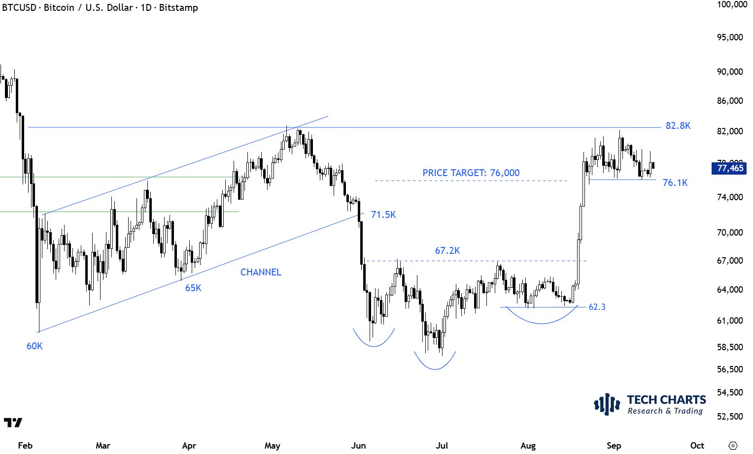 Bitcoin Tageschart-Analyse