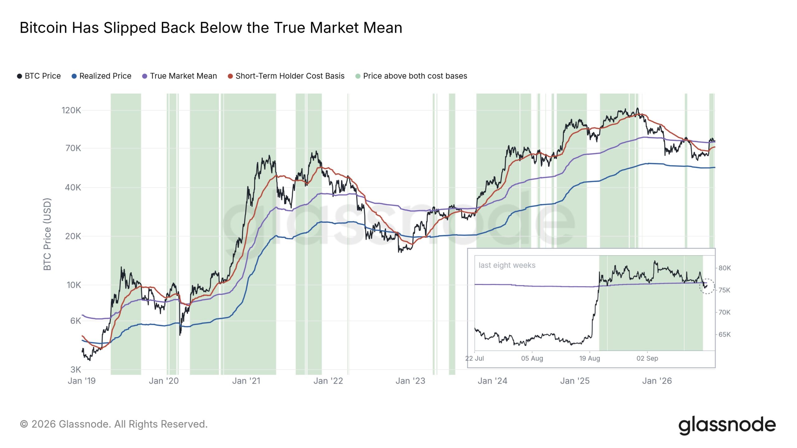 Glassnode-Grafik zum Bitcoin-Kurs, True Market Mean, Realized Price und zur Kostenbasis kurzfristiger BTC-Halter
