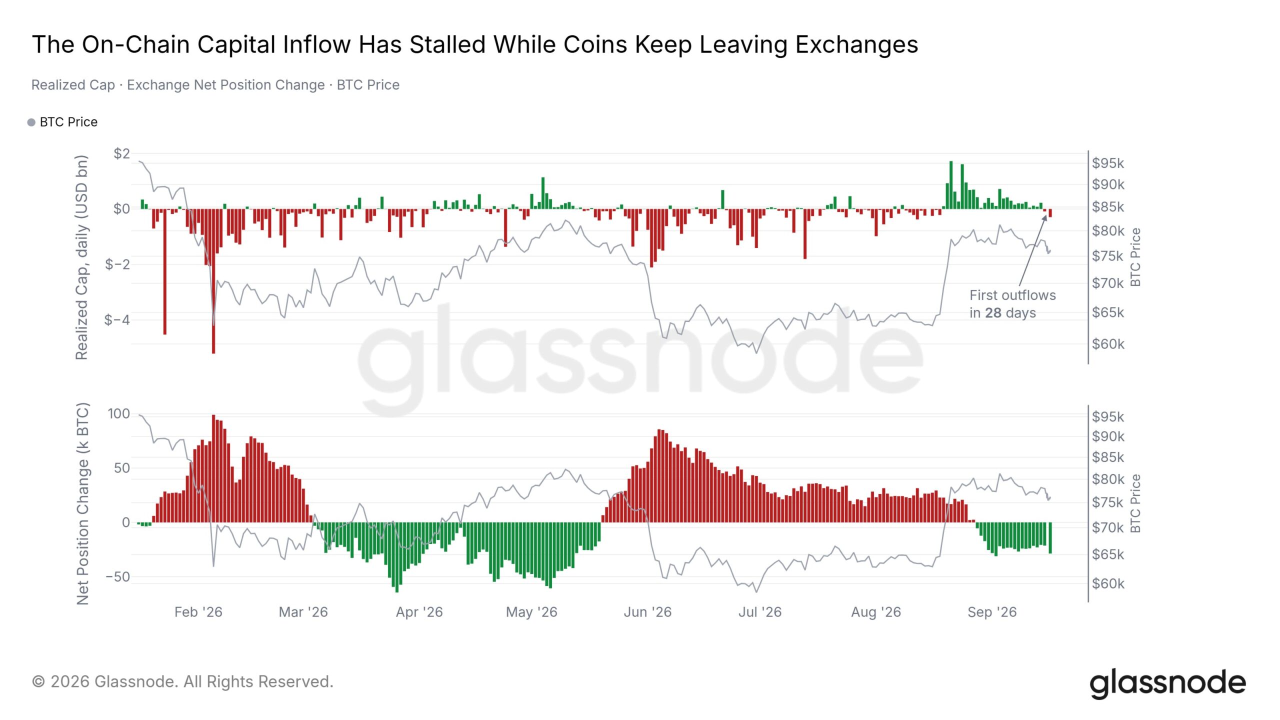 Glassnode-Grafik zu Bitcoin Realized Cap, Börsenbeständen und BTC-Kurs mit dem ersten Kapitalabfluss seit 28 Tagen