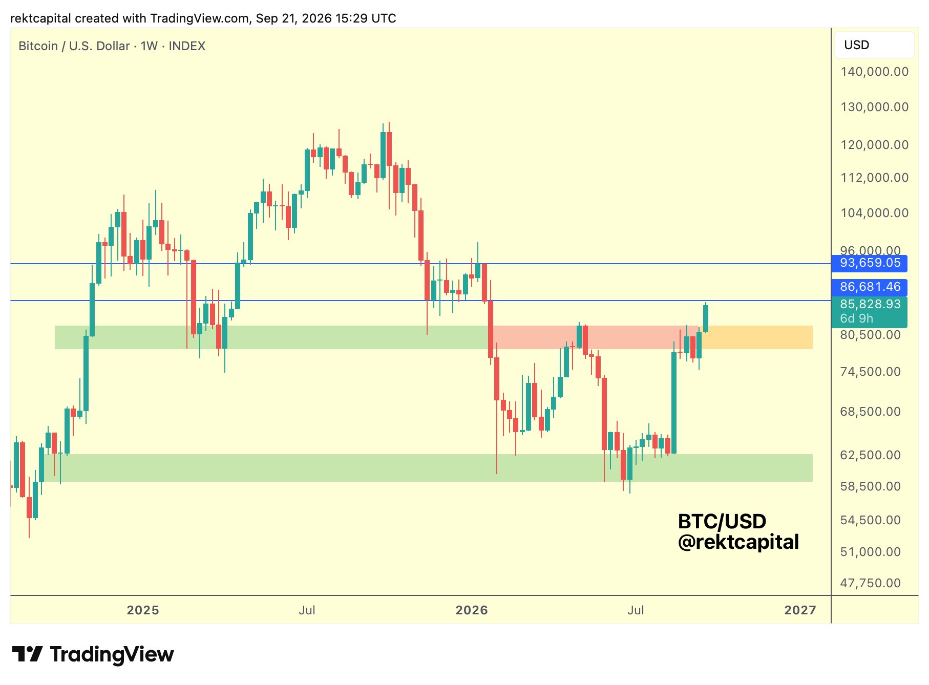 Bitcoin-Kursanalyse im Wochenchart