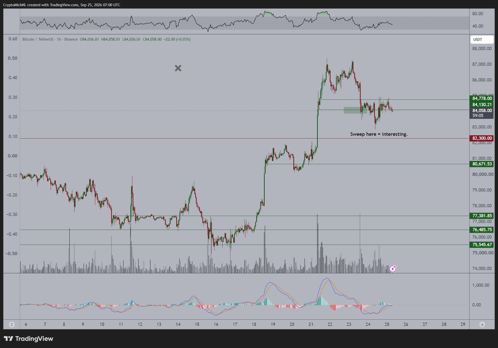 Bitcoin-Stundenchart von Michaël van de Poppe mit Kurs um 84.000 US-Dollar und markierten Kurszonen bei 84.700 und 82.300 Dollar