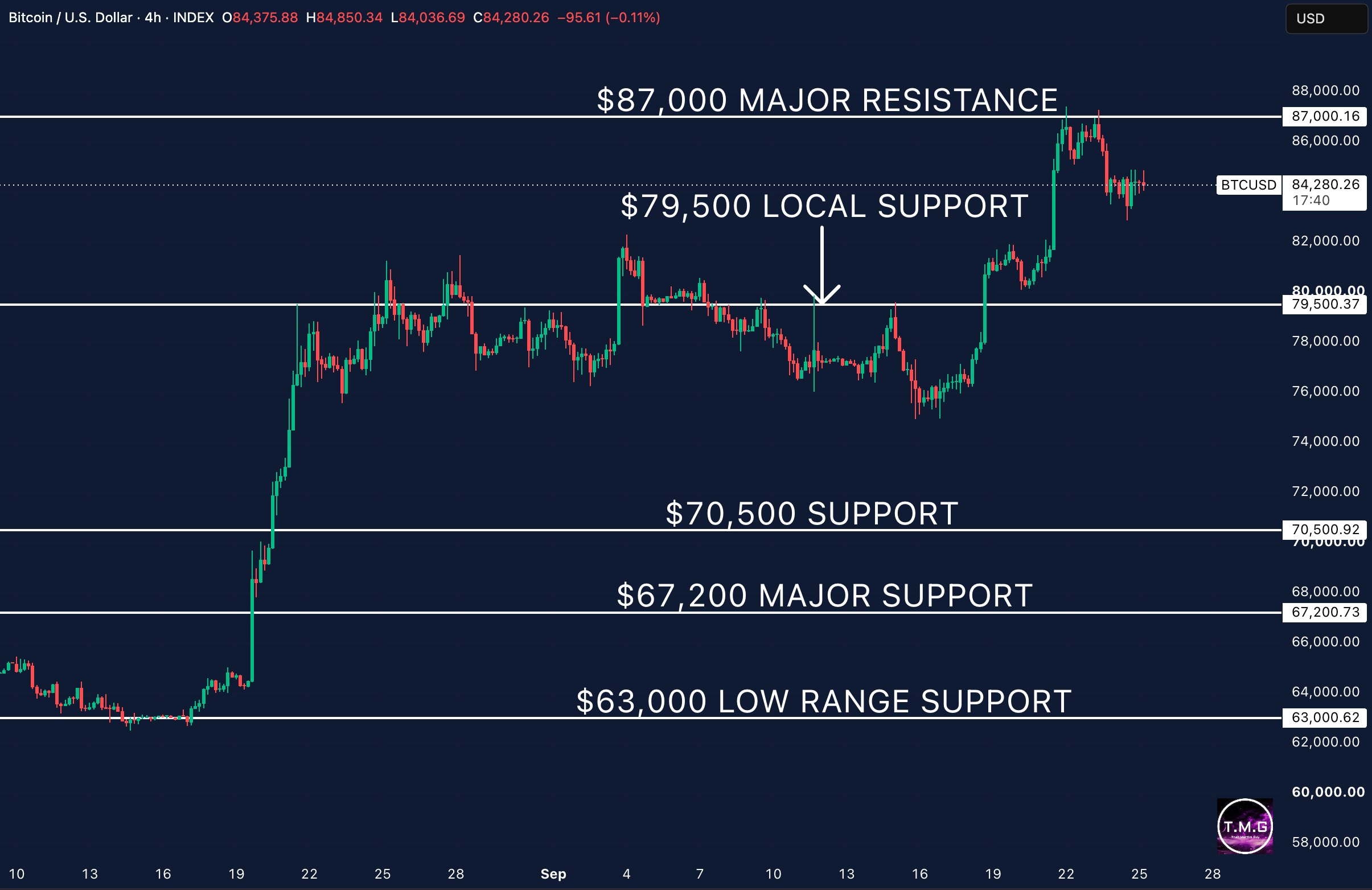 Bitcoin-Vierstundenchart von That Martini Guy mit Widerstand bei 87.000 und Unterstützung bei 79.500 US-Dollar