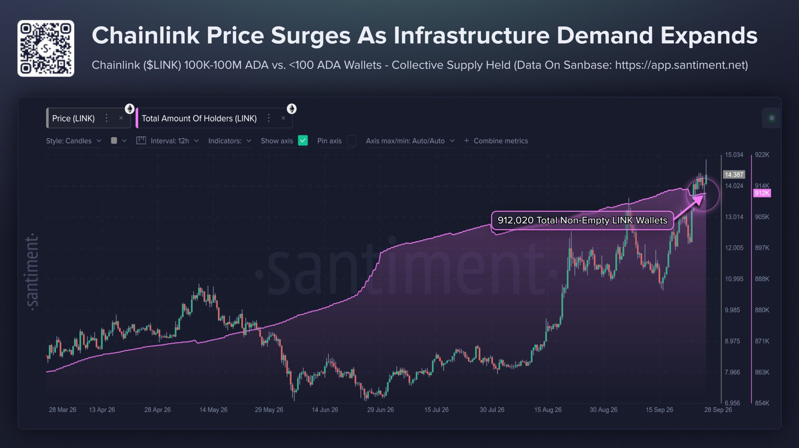 Santiment-Chart zum LINK-Kurs und zur Zahl der Wallets mit positivem LINK-Bestand von März bis September 2026
