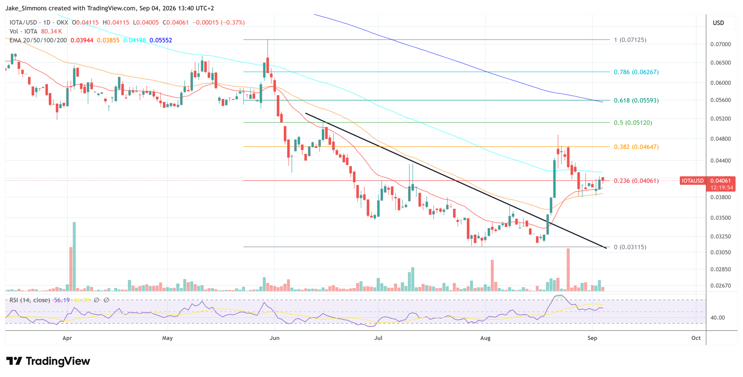 IOTA Kursanalyse
