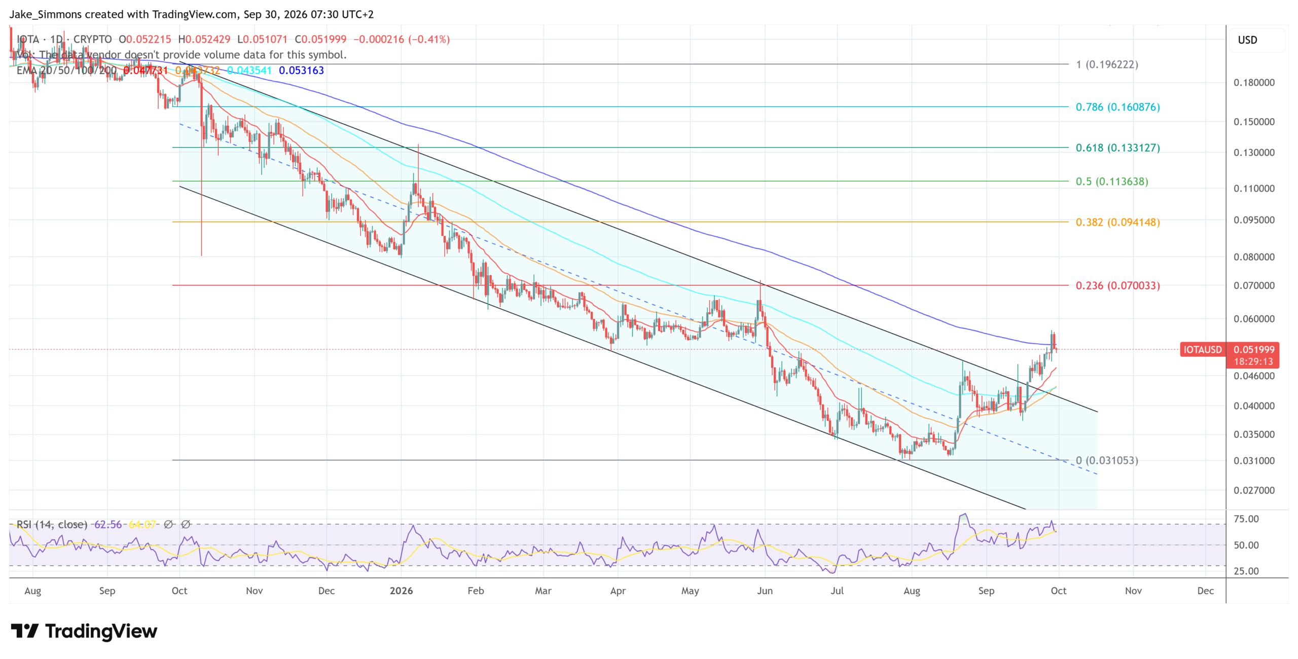 IOTA/USD im Tageschart: Der Kurs bricht aus dem Abwärtstrendkanal aus