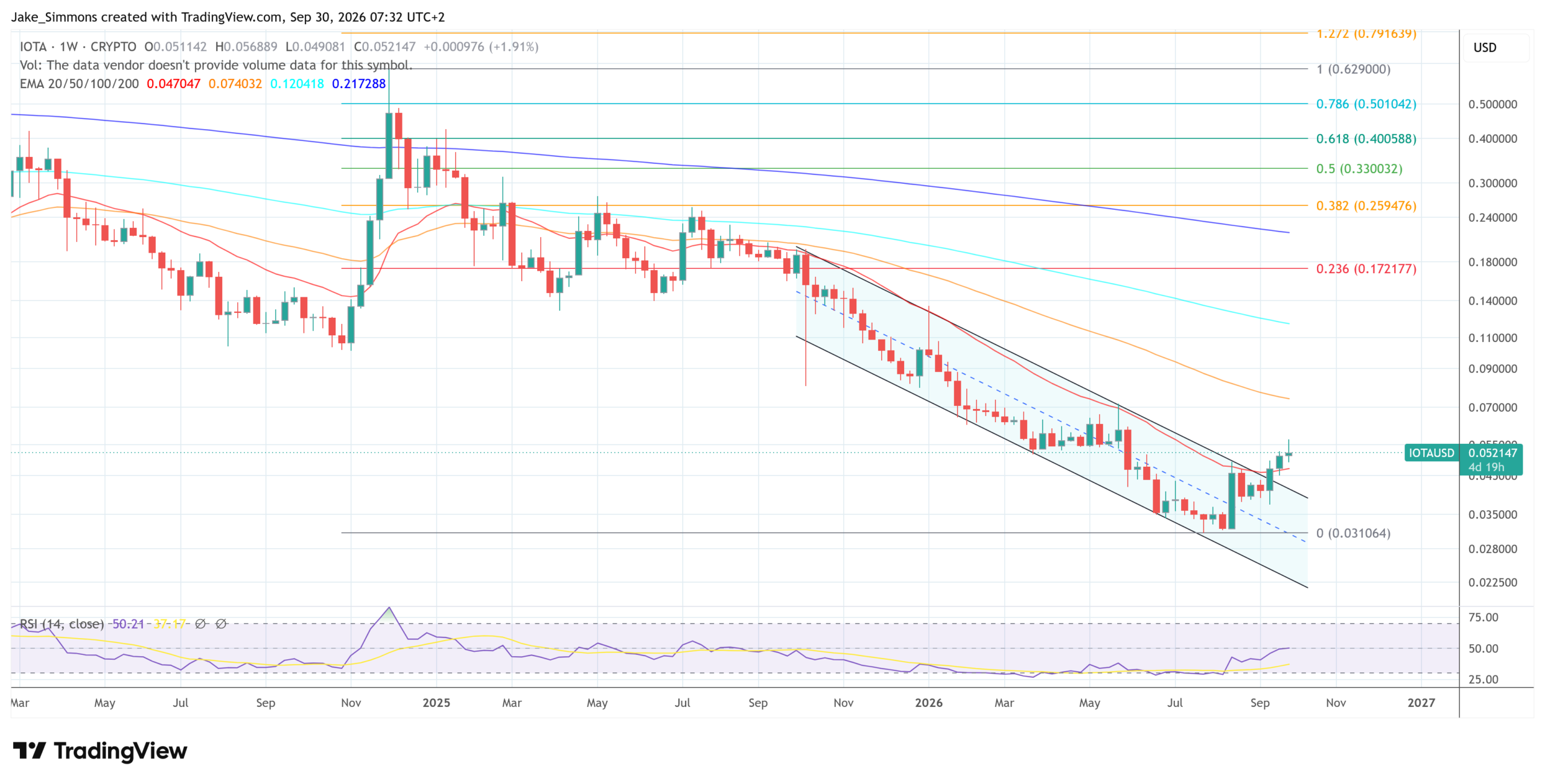 IOTA/USD im Wochenchart: Der Kurs peilt den 50-Tage EMA an