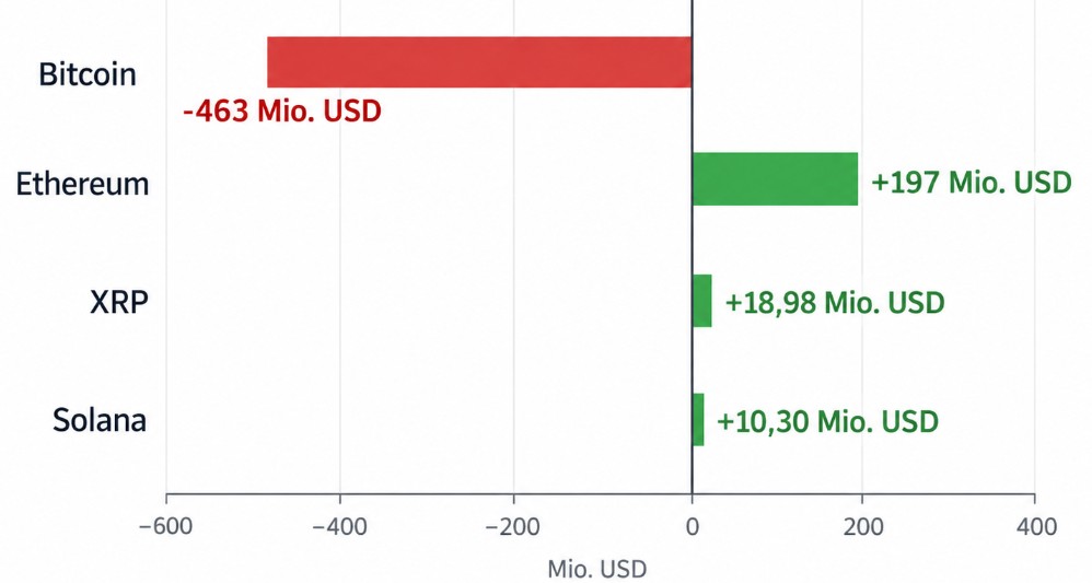 Diagramm zu Nettoflüssen bei Krypto-Spot-ETFs vom 7. bis 11. September: Bitcoin minus 463 Mio. USD, Ethereum plus 197 Mio. USD, XRP plus 18,98 Mio. USD und Solana plus 10,30 Mio. USD.
