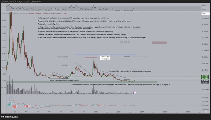 VeChain VET Wochenchart zeigt mögliche Bodenbildung bei rund 0,007 US-Dollar