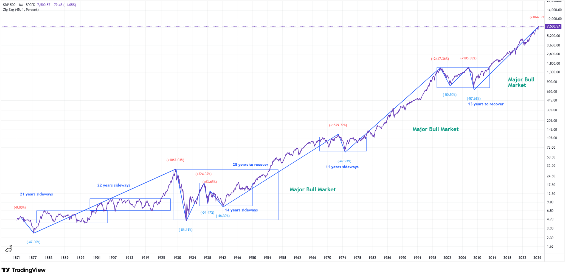 S&P-500-Chart seit 1870 mit historischen Bullenmärkten, Seitwärtsphasen und Kurseinbrüchen