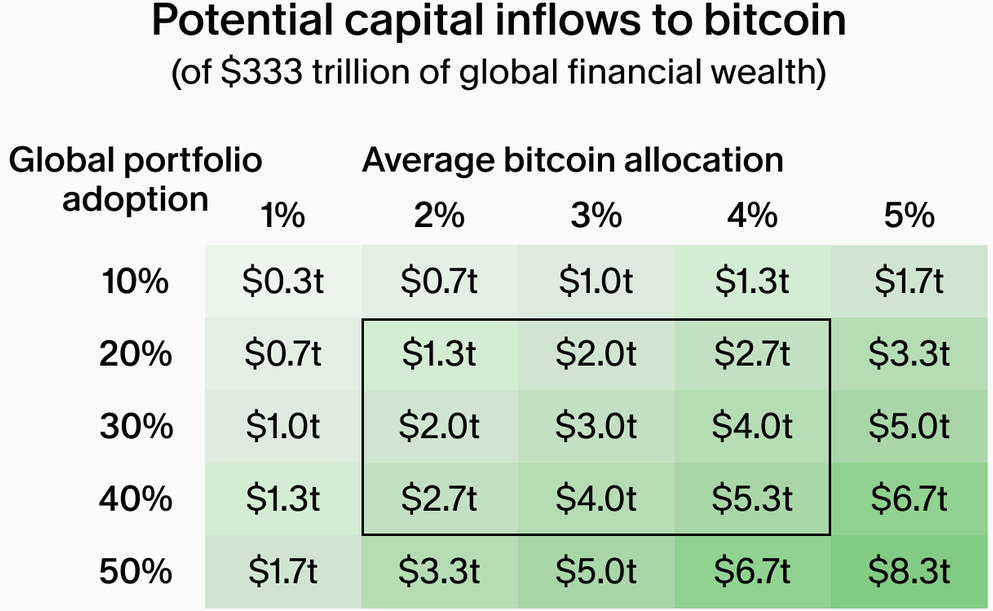 Heatmap zu potenziellen Kapitalzuflüssen in Bitcoin aus 333 Billionen US-Dollar globalem Finanzvermögen, abhängig von Portfolio-Adoption und durchschnittlicher Bitcoin-Allokation.