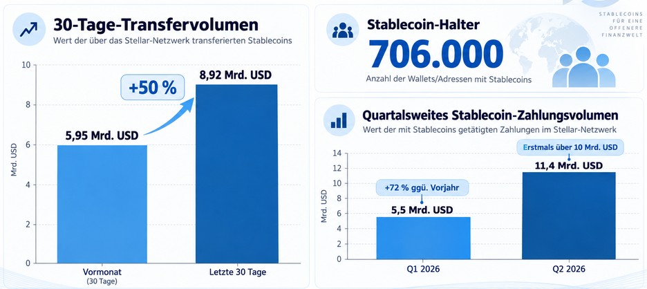 Stellar Stablecoin-Wachstum 2026 mit 8,92 Mrd. USD Transfervolumen und 706.000 Haltern