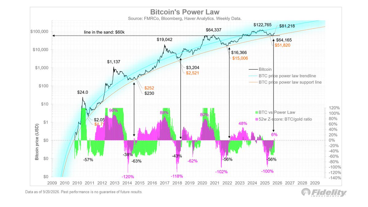 Power-Law-Chart von Jurrien Timmer mit Bitcoin-Kurs, langfristiger Trendlinie und Unterstützungslinie bis 2029