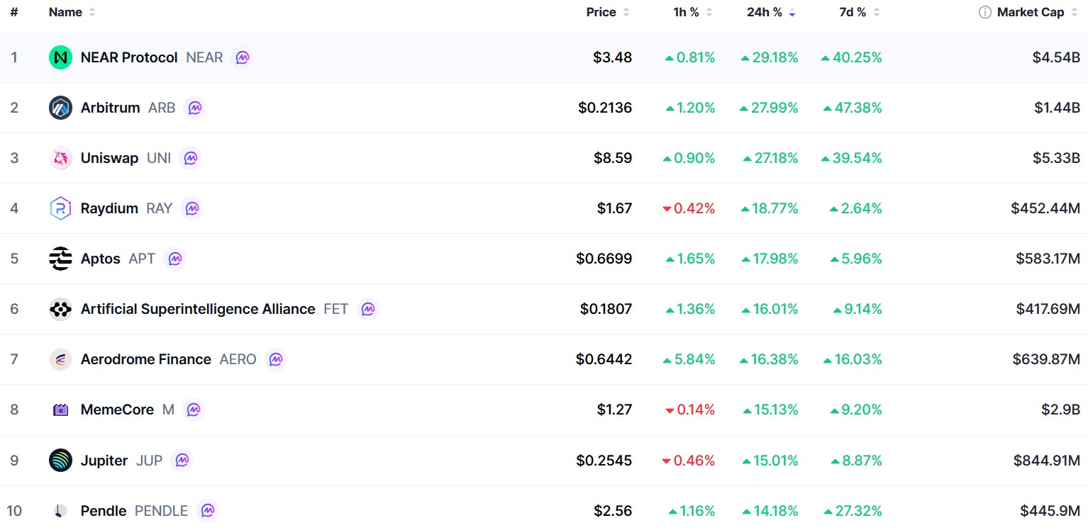 Top 10 Altcoins mit den größten Kursanstiegen in 24 Stunden, darunter NEAR, Arbitrum, Uniswap und Raydium