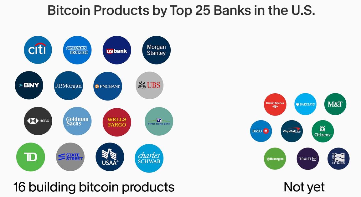 Übersicht zu Bitcoin-Produkten bei den 25 größten US-Banken: 16 Banken entwickeln bereits entsprechende Angebote, neun bislang nicht.