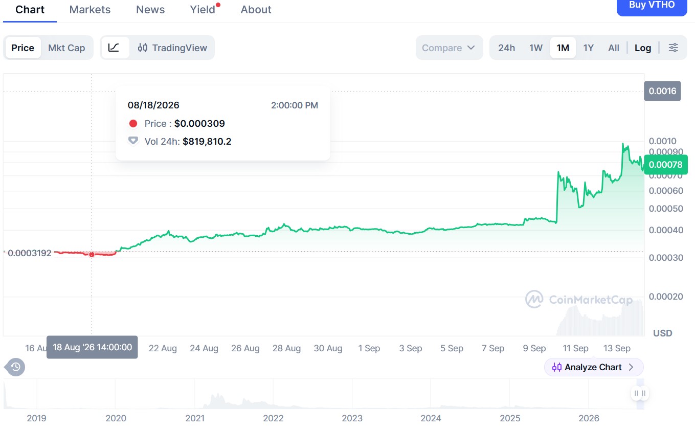VTHO-Kurschart auf CoinMarketCap mit starkem Kursanstieg innerhalb der letzten 30 Tage von rund 0,00031 auf 0,00078 US-Dollar.