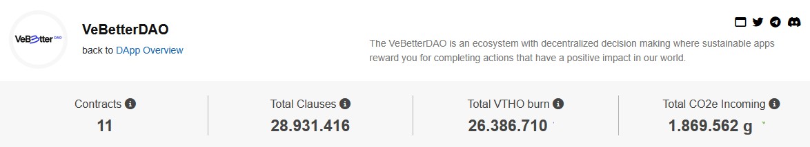 VeBetterDAO-Dashboard mit Nutzungszahlen zu Contracts, Clauses, VTHO-Burn und CO₂e