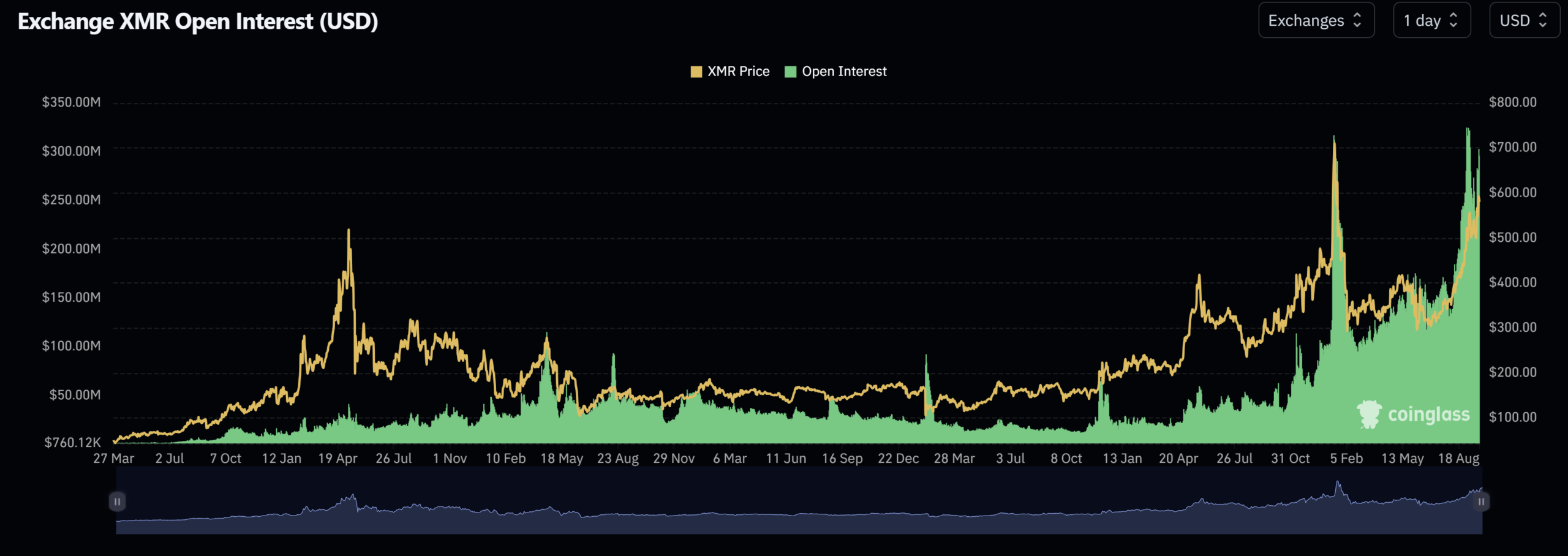 XMR Boersen Open Interest