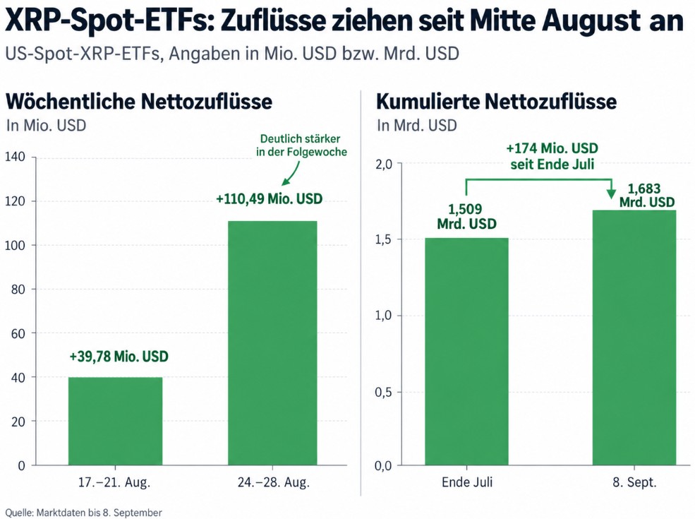 Diagramm zu XRP-Spot-ETF-Zuflüssen: 39,78 Mio. USD vom 17. bis 21. August, 110,49 Mio. USD vom 24. bis 28. August und 1,683 Mrd. USD kumulierte Nettozuflüsse bis 8. September.
