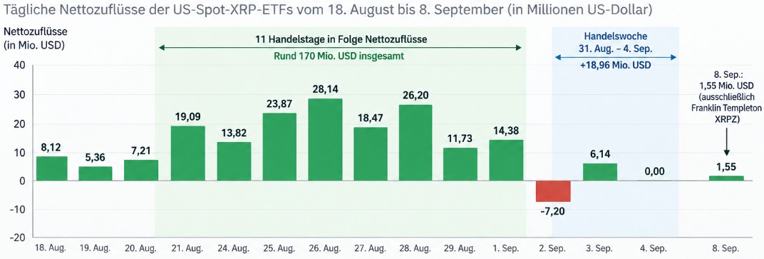Balkendiagramm zu den täglichen Nettozuflüssen der US-Spot-XRP-ETFs vom 18. August bis 8. September. Die meisten Handelstage zeigen positive Zuflüsse; am 2. September gab es einen Abfluss von 7,20 Mio. US-Dollar.