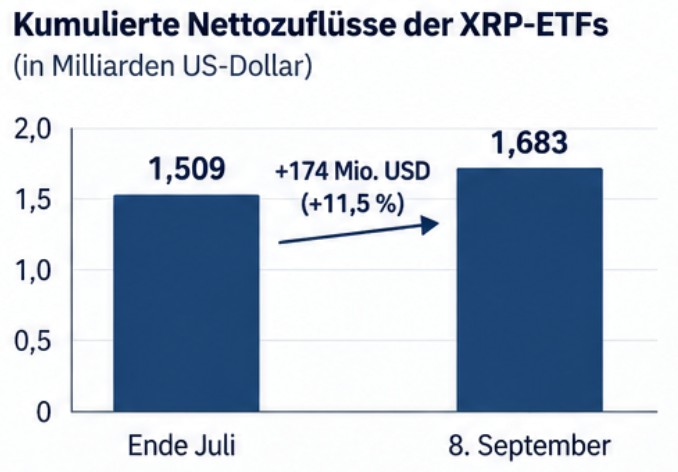Balkendiagramm zu den kumulierten Nettozuflüssen der XRP-ETFs: Anstieg von 1,509 Milliarden US-Dollar Ende Juli auf 1,683 Milliarden US-Dollar am 8. September.