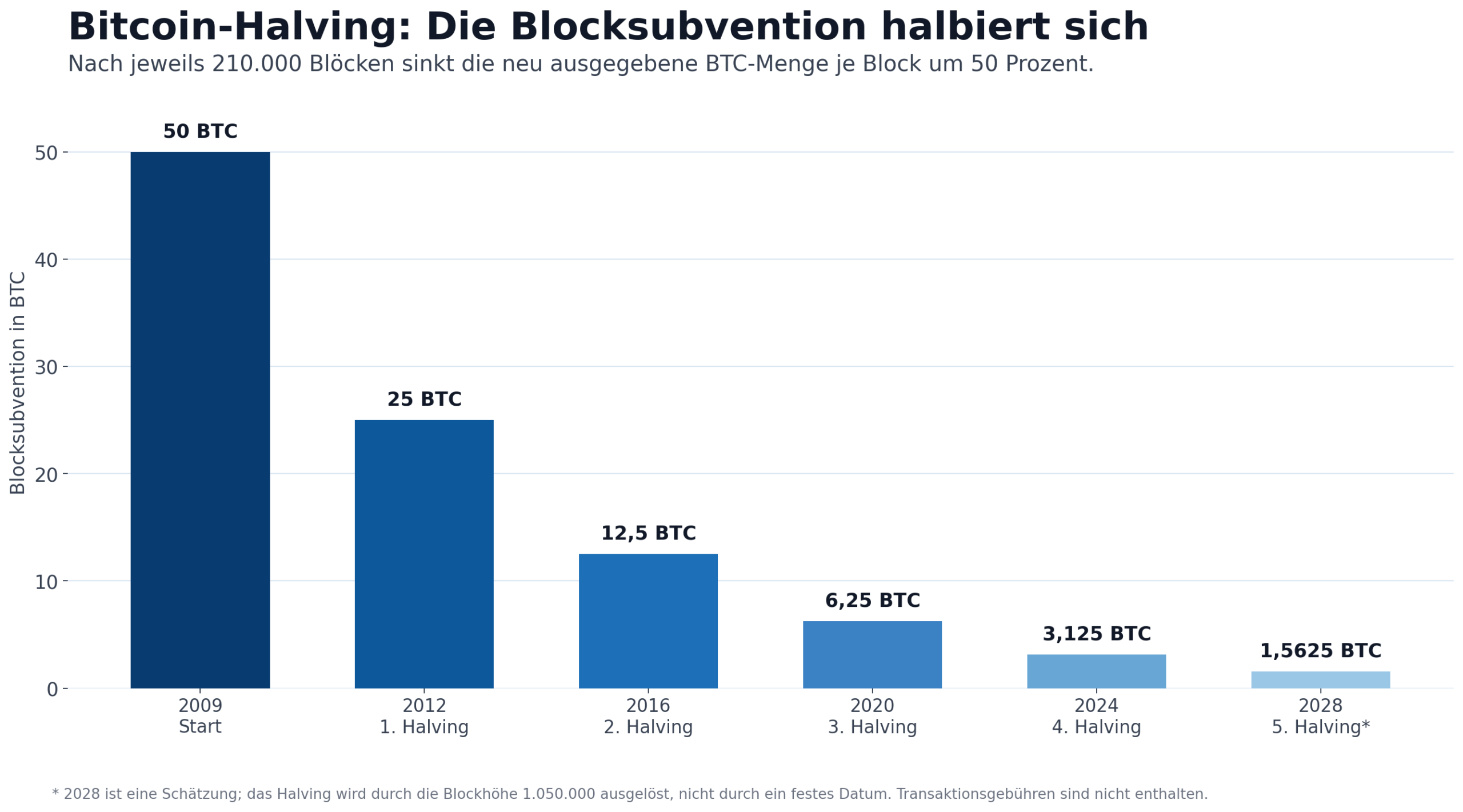 Die Entwicklung der Bitcoin-Halving-Blocksubvention