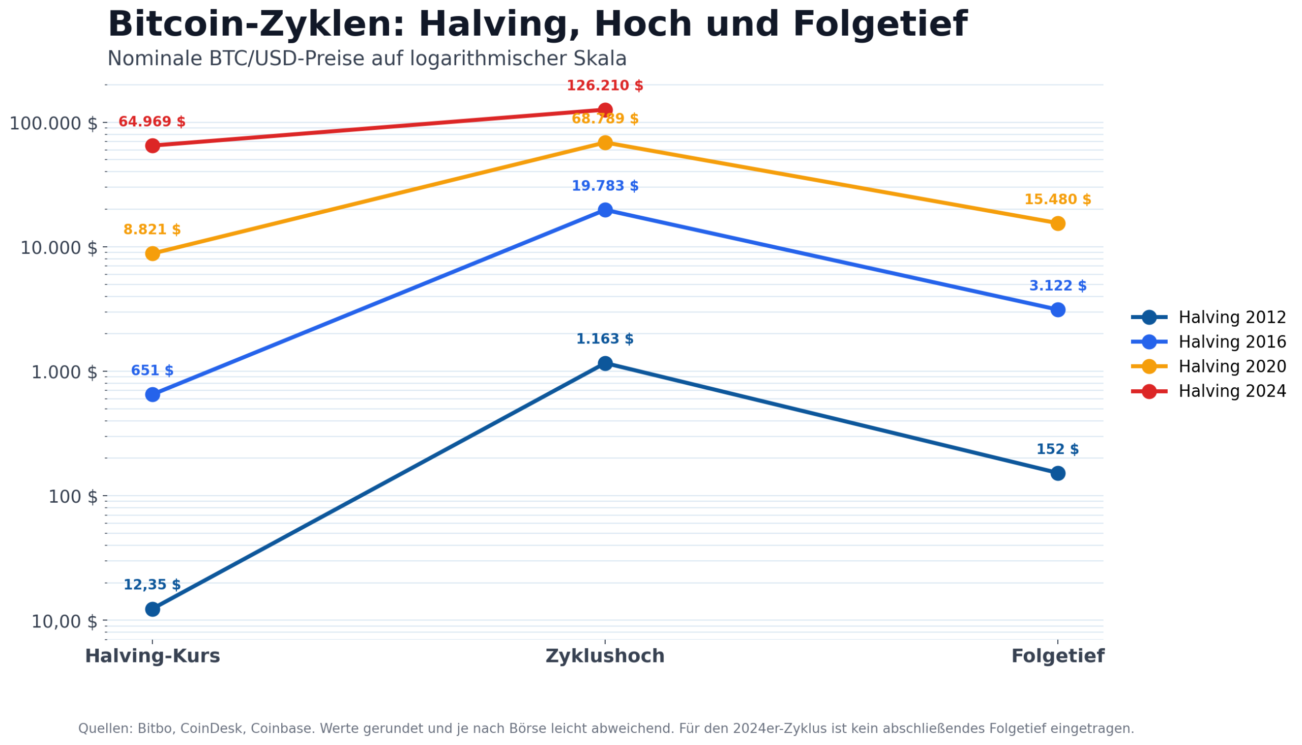 Bitcoin Zyklen Preise