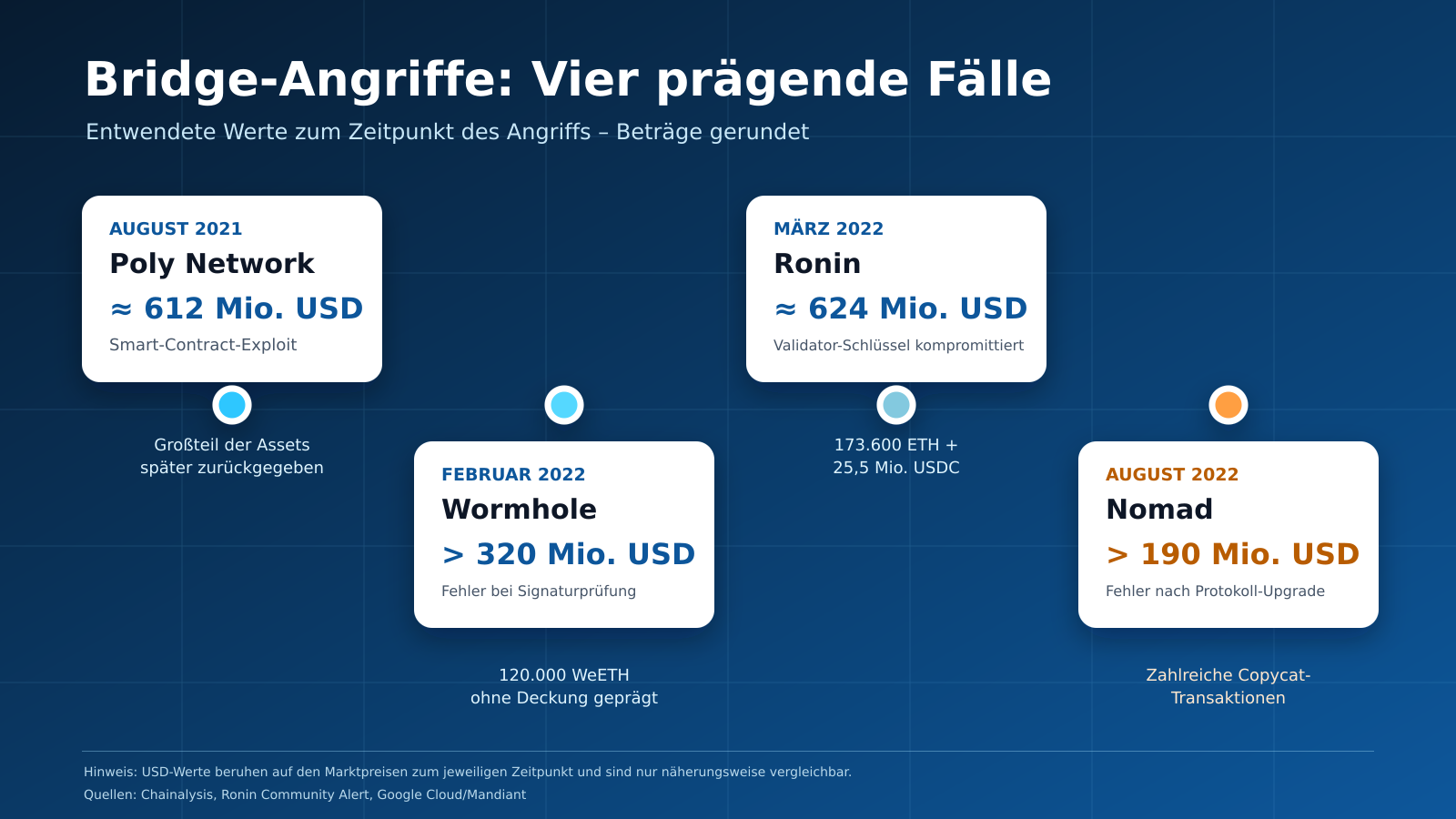 Zeitleiste großer Blockchain-Bridge-Angriffe auf Poly Network, Wormhole, Ronin und Nomad