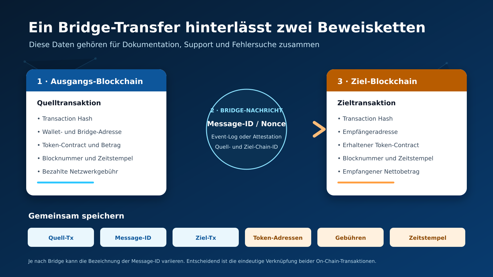 Nachweiskette eines Bridge-Transfers