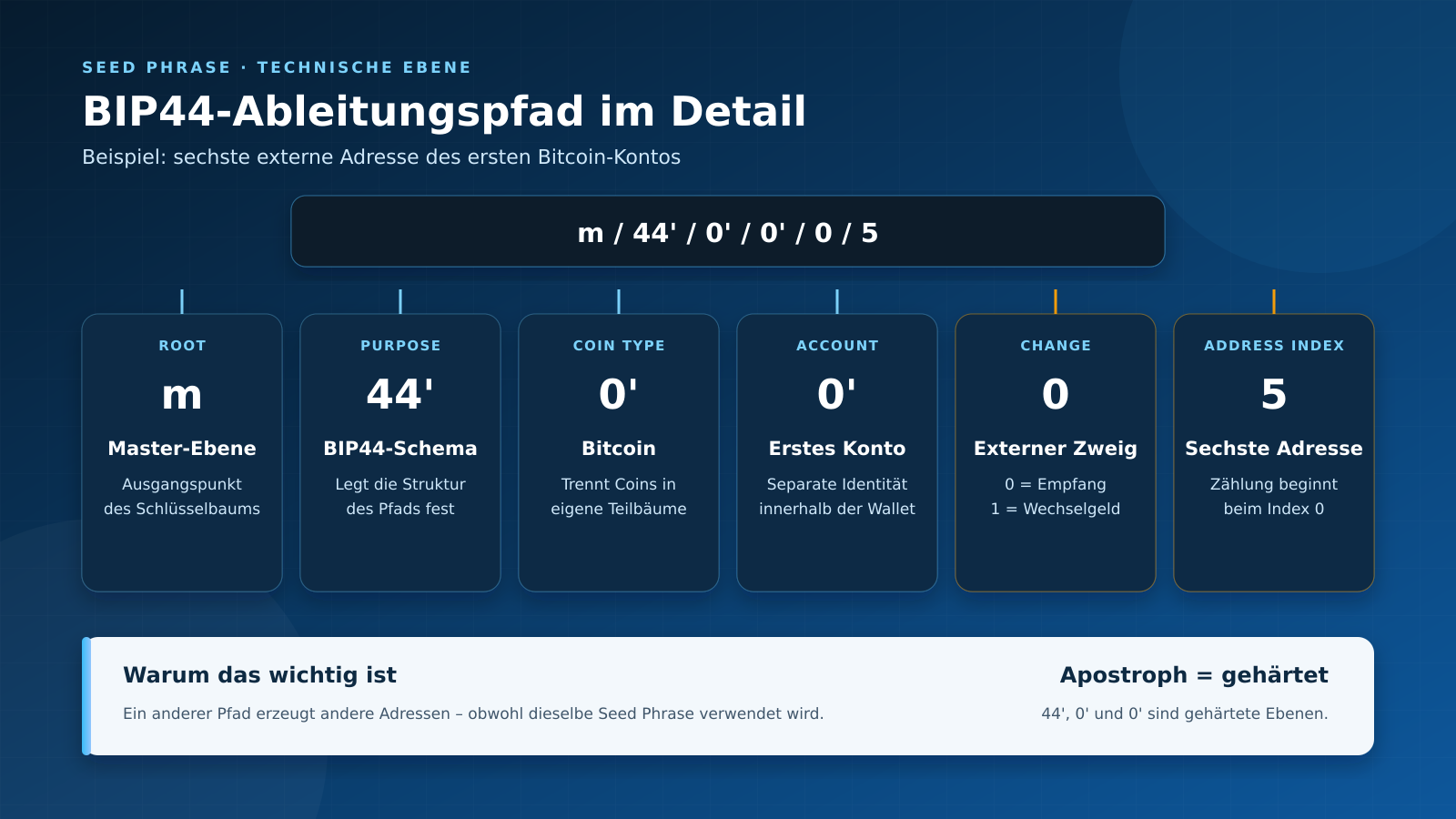 BIP44-Ableitungspfad