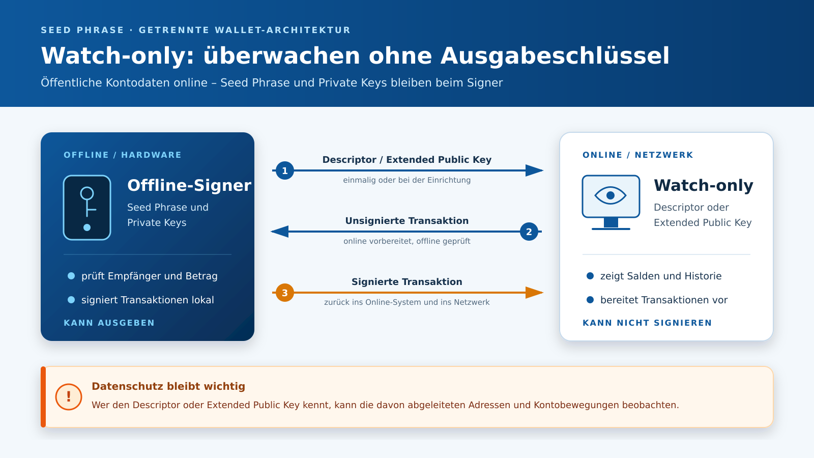 Watch-only-Wallet mit Offline-Signer