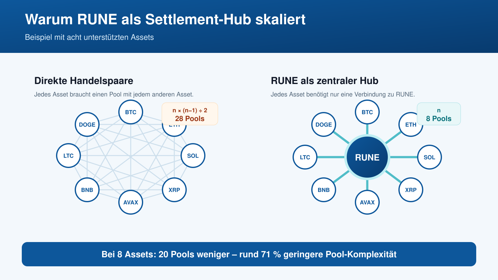 Warum RUNE als Hub skaliert