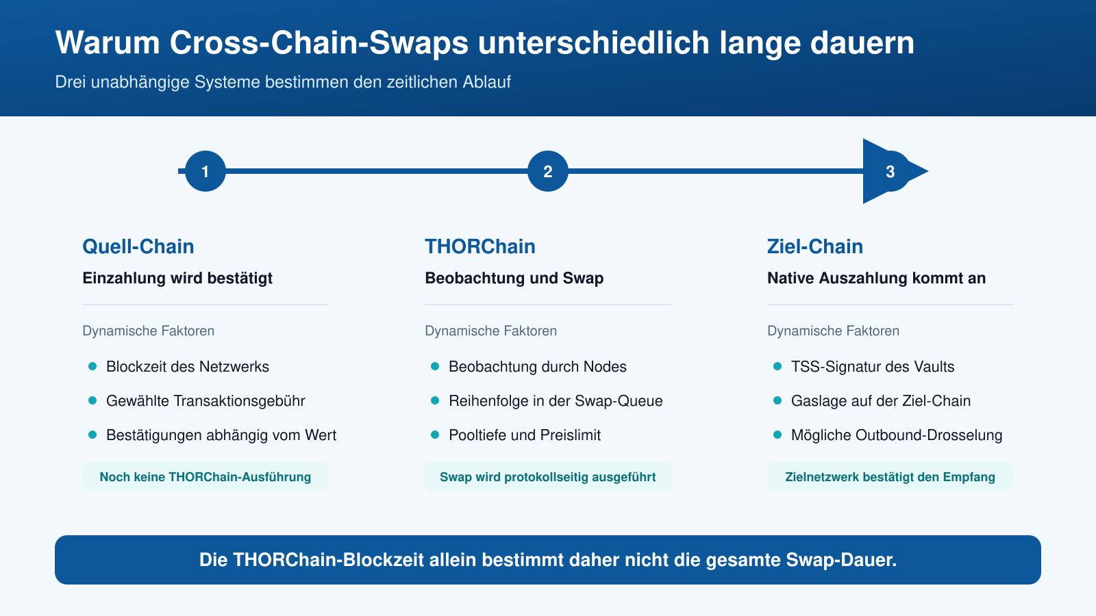 Warum Cross-Chain-Swaps unterschiedlich lange dauern