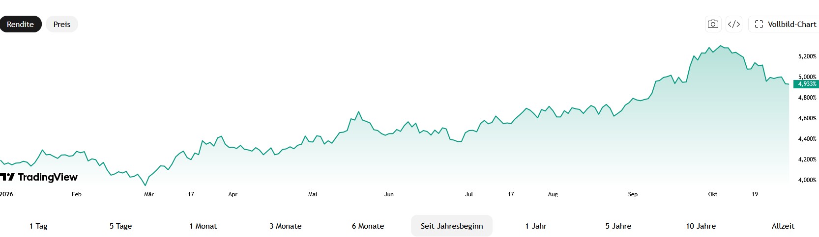 TradingView-Liniendiagramm zur Rendite zehnjähriger Staatsanleihen seit Jahresbeginn 2026. Die Rendite steigt von rund 4,2 % im Januar auf zeitweise über 5,3 % im Oktober und liegt zuletzt bei 4,933 %.