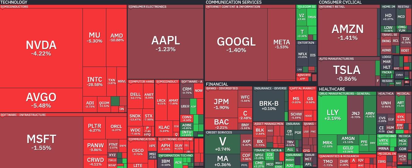 Finviz-Aktienheatmap vom 31. Oktober 2026 mit überwiegend roten Kursfeldern. Deutliche Verluste bei Nvidia (-4,22 %), Broadcom (-5,48 %) und AMD (-10,88 %), während Eli Lilly (+3,19 %) zulegt.