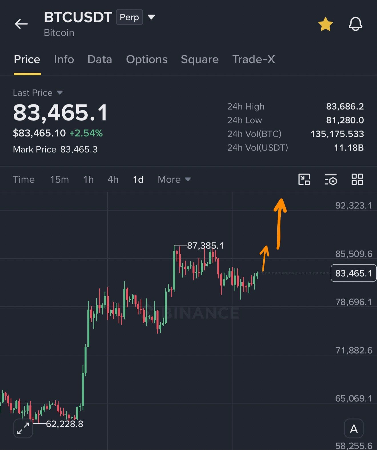 Bitcoin-Tageschart auf Binance mit einem BTC-Kurs von 83.465 US-Dollar. Zwei orangefarbene Pfeile zeigen eine mögliche Aufwärtsbewegung in Richtung 86.000 und anschließend 94.000 US-Dollar.