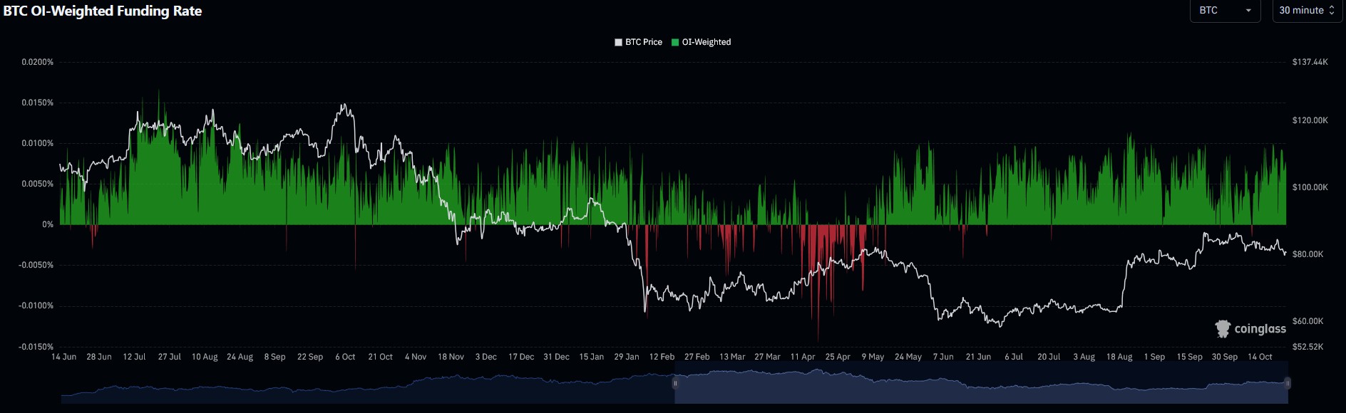Bitcoin (BTC) OI-Weighted Funding Rate Chart von Coinglass mit BTC-Kursverlauf und positiven sowie negativen Funding Rates.