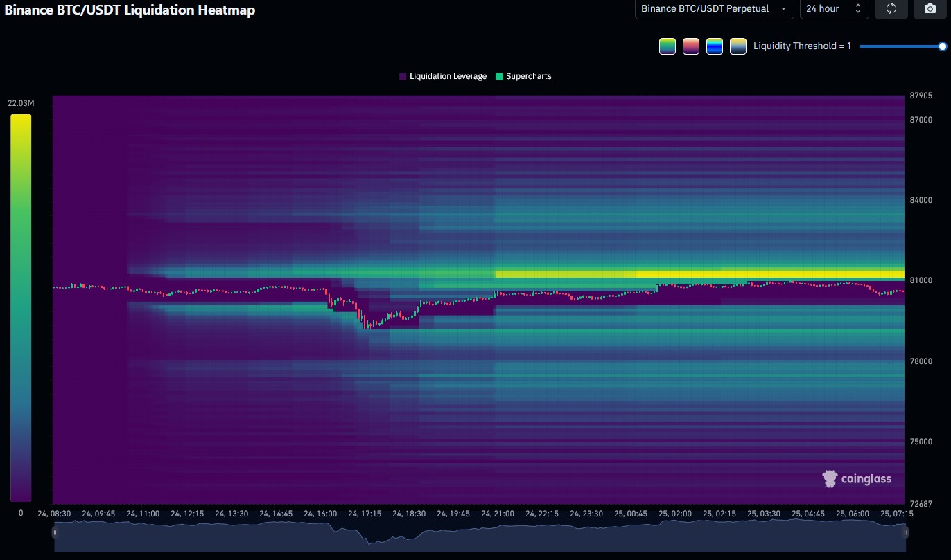 Bitcoin BTC/USDT Liquidation Heatmap von Coinglass mit Liquidationszonen auf Binance und hoher Liquiditätskonzentration bei 81.000 USDT.