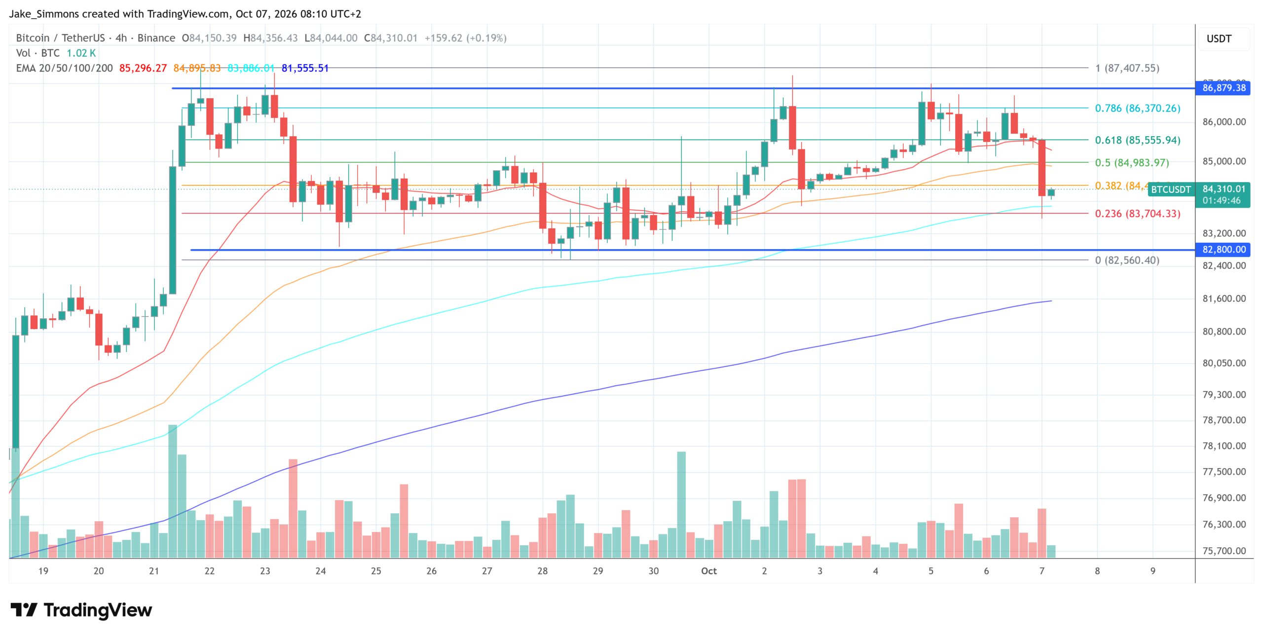 Bitcoin Chartanalyse (4-Stunden-Chart)