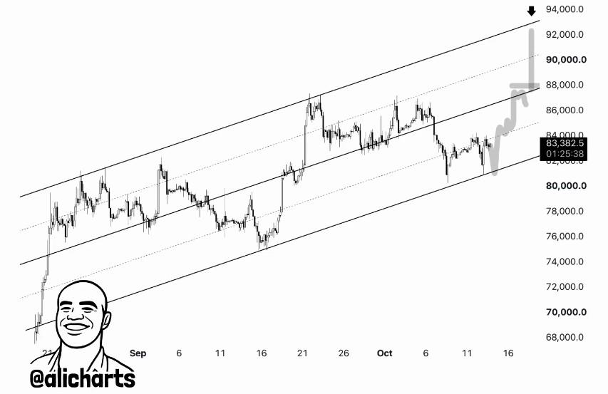 Bitcoin-4-Stunden-Chart mit aufsteigendem Trendkanal. Nach einer Erholung an der unteren Kanalbegrenzung könnte BTC zunächst auf 88.000 US-Dollar und anschließend auf 93.000 US-Dollar steigen.