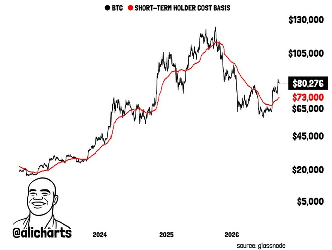 Bitcoin-Chart von Ali Martinez mit BTC-Kurs (schwarz) und durchschnittlicher Kostenbasis kurzfristiger Bitcoin-Halter (rot) von 2023 bis 2026. Der Bitcoin-Kurs liegt bei 80.276 US-Dollar und damit über der Kostenbasis von rund 73.000 US-Dollar.