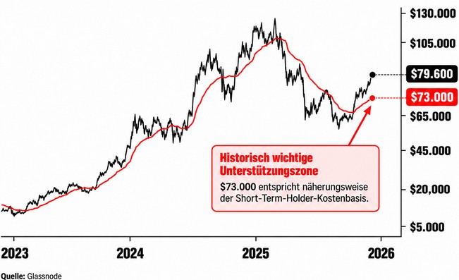 Infografik zu Bitcoin mit großem Titel „Bitcoin: wichtige Marke bei 73.000“. Dargestellt ist ein BTC-Chart von 2023 bis 2026 mit schwarzer Kurslinie und roter Unterstützungs-/Kostenbasislinie. Hervorgehoben sind der aktuelle Bitcoin-Preis von 79.600 US-Dollar sowie die Schlüsselzone bei 73.000 US-Dollar als wichtige Unterstützungsmarke. Quelle: Glassnode.