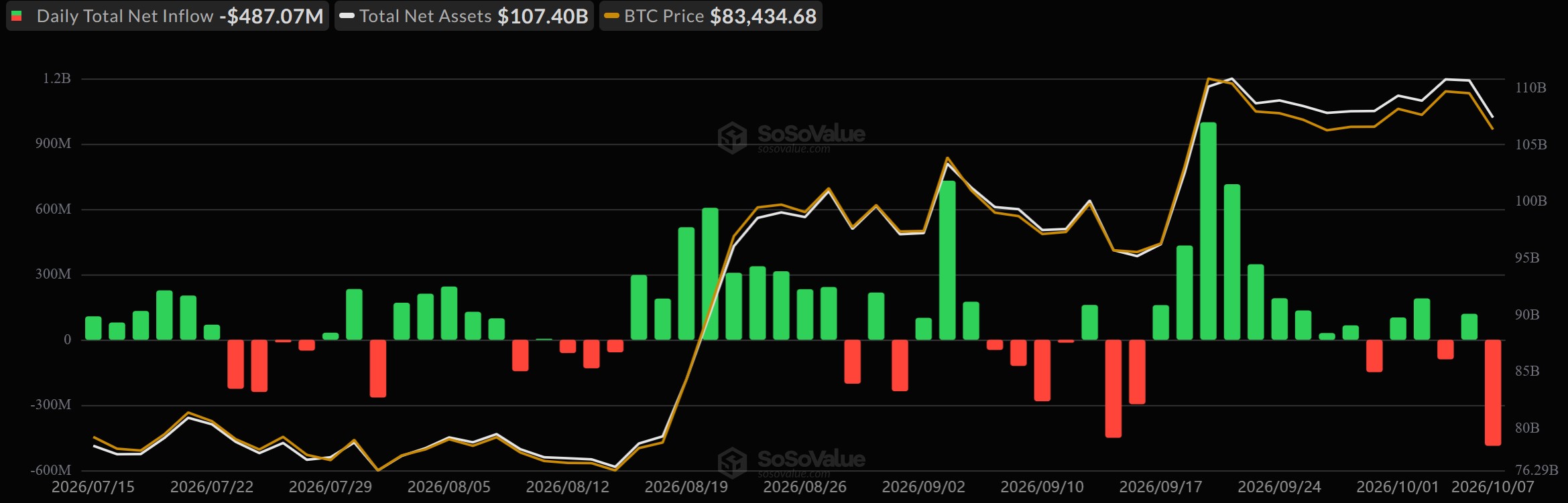 Bitcoin-ETF-Zuflüsse und -Abflüsse von Juli bis Oktober 2026. Am 7. Oktober verzeichneten die US-Spot-Bitcoin-ETFs Nettoabflüsse von 487,07 Millionen US-Dollar.