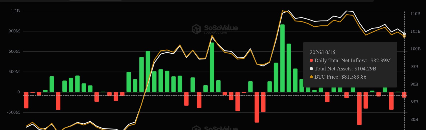 Bitcoin-Spot-ETFs: Zu- und Abflüsse der letzten drei Monate im Vergleich zum Bitcoin-Kurs und verwalteten Vermögen.