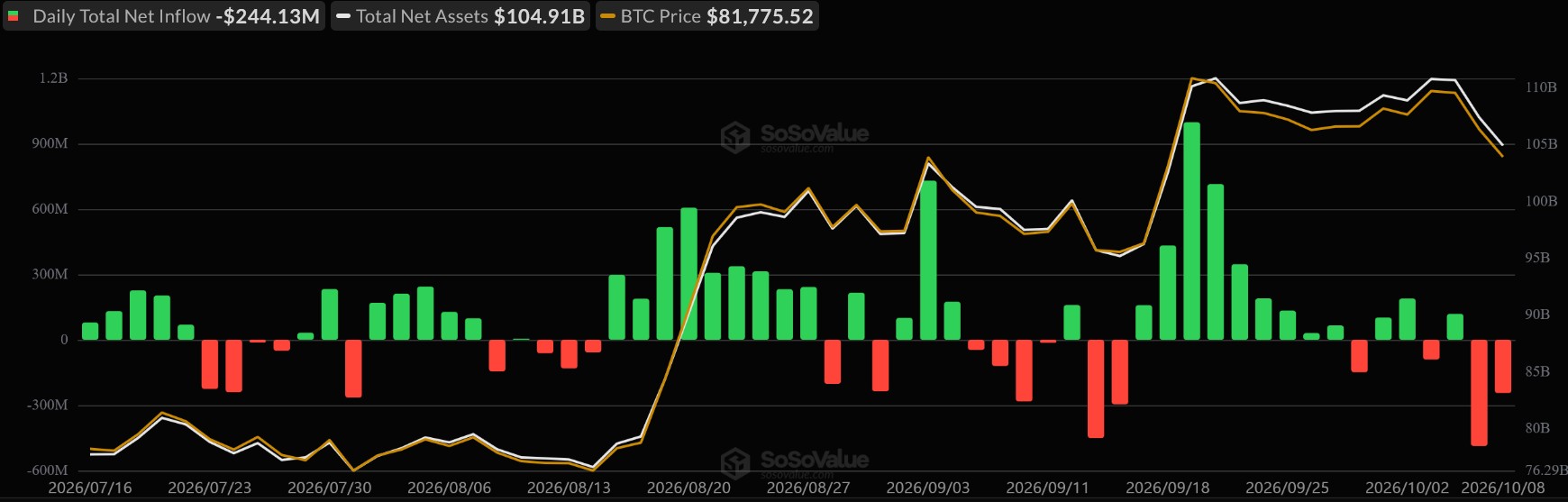 Bitcoin-ETF-Nettozuflüsse und -abflüsse der letzten drei Monate von Juli bis Oktober 2026 im Vergleich zum Bitcoin-Kurs und dem verwalteten ETF-Vermögen.