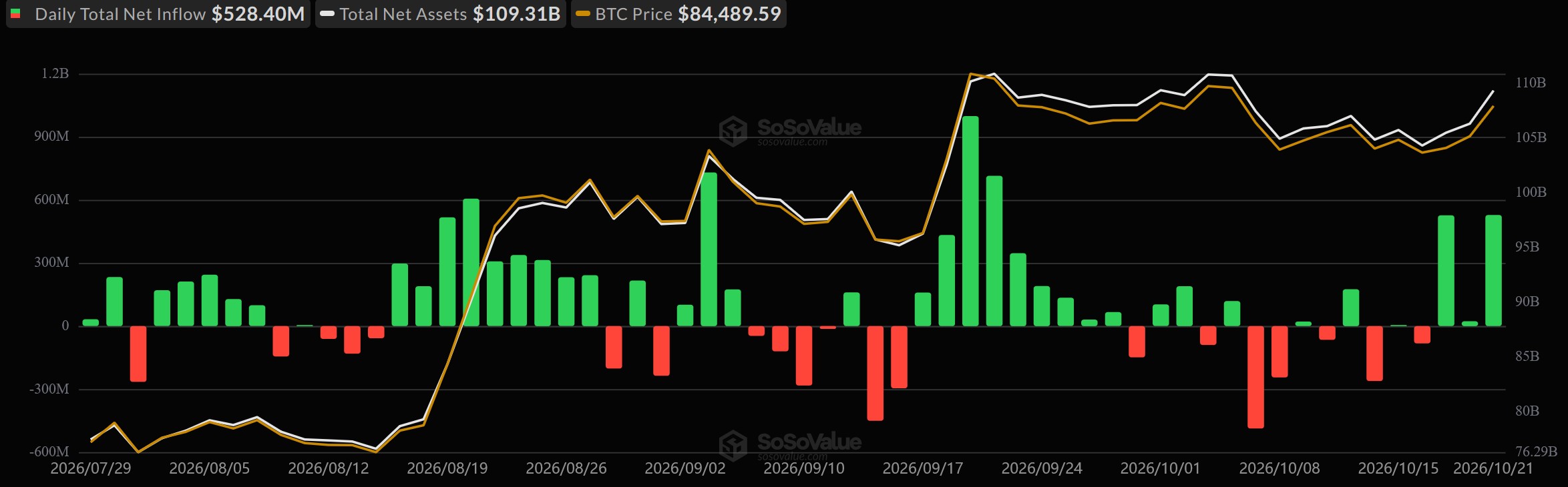 Diagramm der täglichen Nettozuflüsse und -abflüsse in US-Spot-Bitcoin-ETFs von Ende Juli bis 21. Oktober 2026. Grüne und rote Balken zeigen die Kapitalflüsse, Linien den Bitcoin-Kurs und das verwaltete Vermögen.