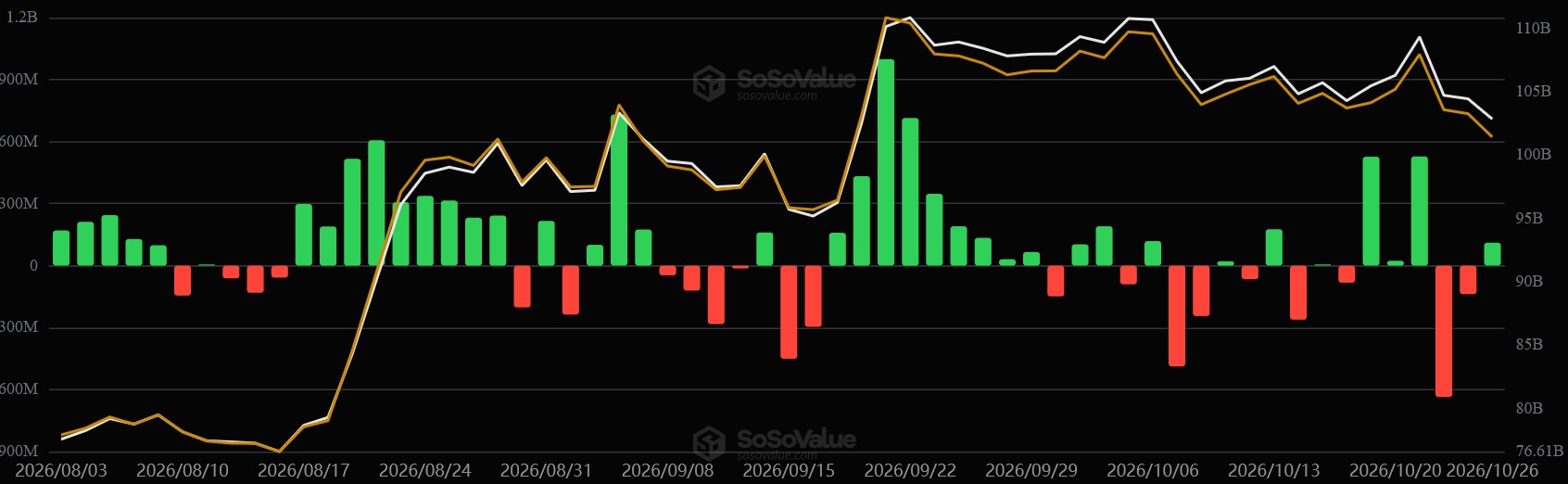 Diagramm zu den täglichen Bitcoin-ETF-Zu- und Abflüssen von August bis Oktober 2026. Grüne Balken zeigen Kapitalzuflüsse, rote Balken Abflüsse. Zwei Linien stellen die Bitcoin-Preisentwicklung dar.