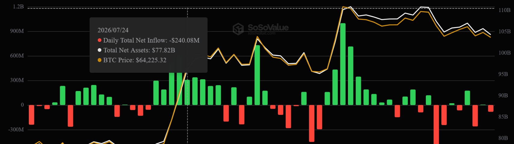 Bitcoin-ETF-Zuflüsse und Abflüsse im Zeitverlauf: SoSoValue-Chart zeigt tägliche Kapitalbewegungen, Bitcoin-Kurs und verwaltetes ETF-Vermögen.