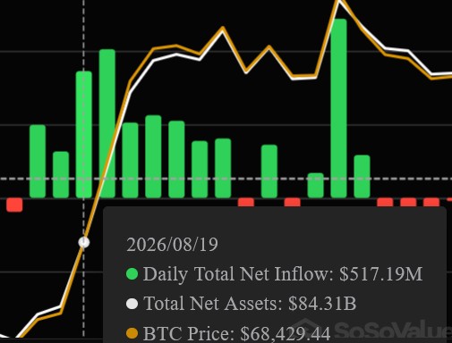 Bitcoin-ETF-Zuflüsse am 19. August 2026: Nettozuflüsse von 517,19 Millionen USD bei einem Bitcoin-Kurs von 68.429 USD und einem verwalteten Vermögen von 84,31 Milliarden USD.