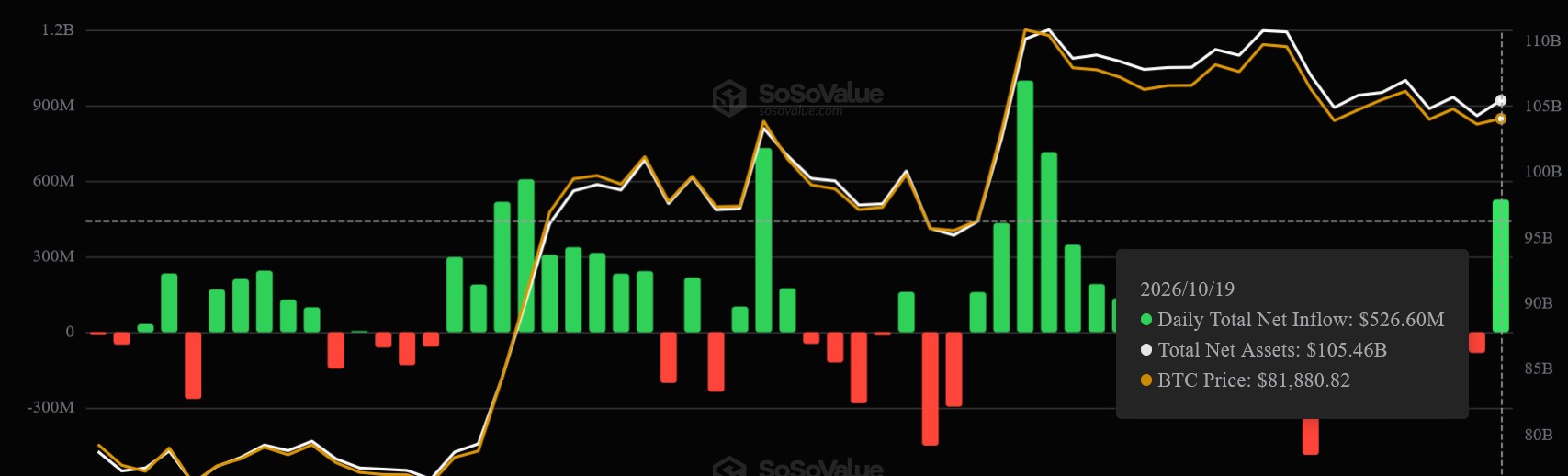 Bitcoin-ETF-Zuflüsse am 19. Oktober 2026: US-Spot-Bitcoin-ETFs verzeichnen laut SoSoValue Nettozuflüsse von 526,6 Millionen US-Dollar bei einem Bitcoin-Kurs von rund 81.881 USD.