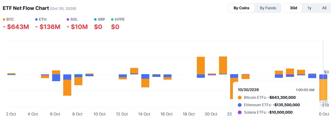 Balkendiagramm der Krypto-ETF-Nettozuflüsse im Oktober 2026. Am 30. Oktober verzeichneten Bitcoin-ETFs Abflüsse von 643 Millionen US-Dollar, Ethereum-ETFs 136 Millionen und Solana-ETFs 10 Millionen US-Dollar.
